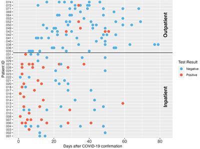 Longitudinal fecal shedding of SARS-CoV-2, pepper mild mottle virus, and human mitochondrial DNA in COVID-19 patients